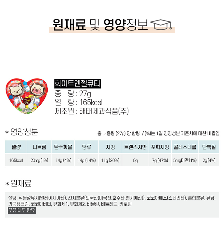 원재료 및 영양정보 화이트엔젤큐티 중량: 27g 열량: 165kcal 제조원: 해태제과식품(주) 영양성분( 총내용량 (27g)당 함량/(%)는 1일 영양성분 기준치에 대한 비율임): 열량 165kcal 나트륨 20mg(1%) 탄수화물 14g(4%) 당류 14g(14%) 지방 11g (20%) 트랜스지방 0g 포화지방 7g(47%) 콜레스테롤 5mg미만(1%) 단백질 2g(4%) 원재료: 설탕, 식물성유지(말레이시아산), 전지분유{외국산(미국산, 호주산, 벨기에산)}, 코코아메스(스페인산), 혼합분유, 유당, 가공유크림, 코코아버터, 유화제1, 유화제2, 바닐린, 비트레드, 카로틴 우유, 대두 함유